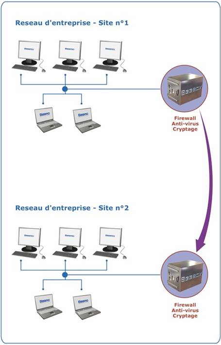 Sauvegarde données Box2Box